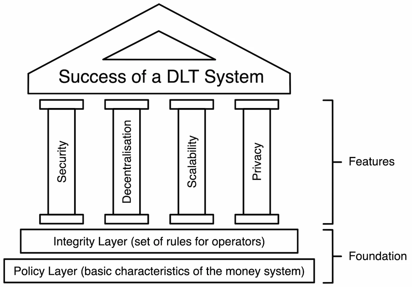 Simplistic visualisation of an old greek building with a policy layer and integrity layer as foundation, on top of that poles with 'Security', 'Decentralisation', 'Scalability' and 'Privacy' written on them and a roof with the words 'Success of a DLT System'