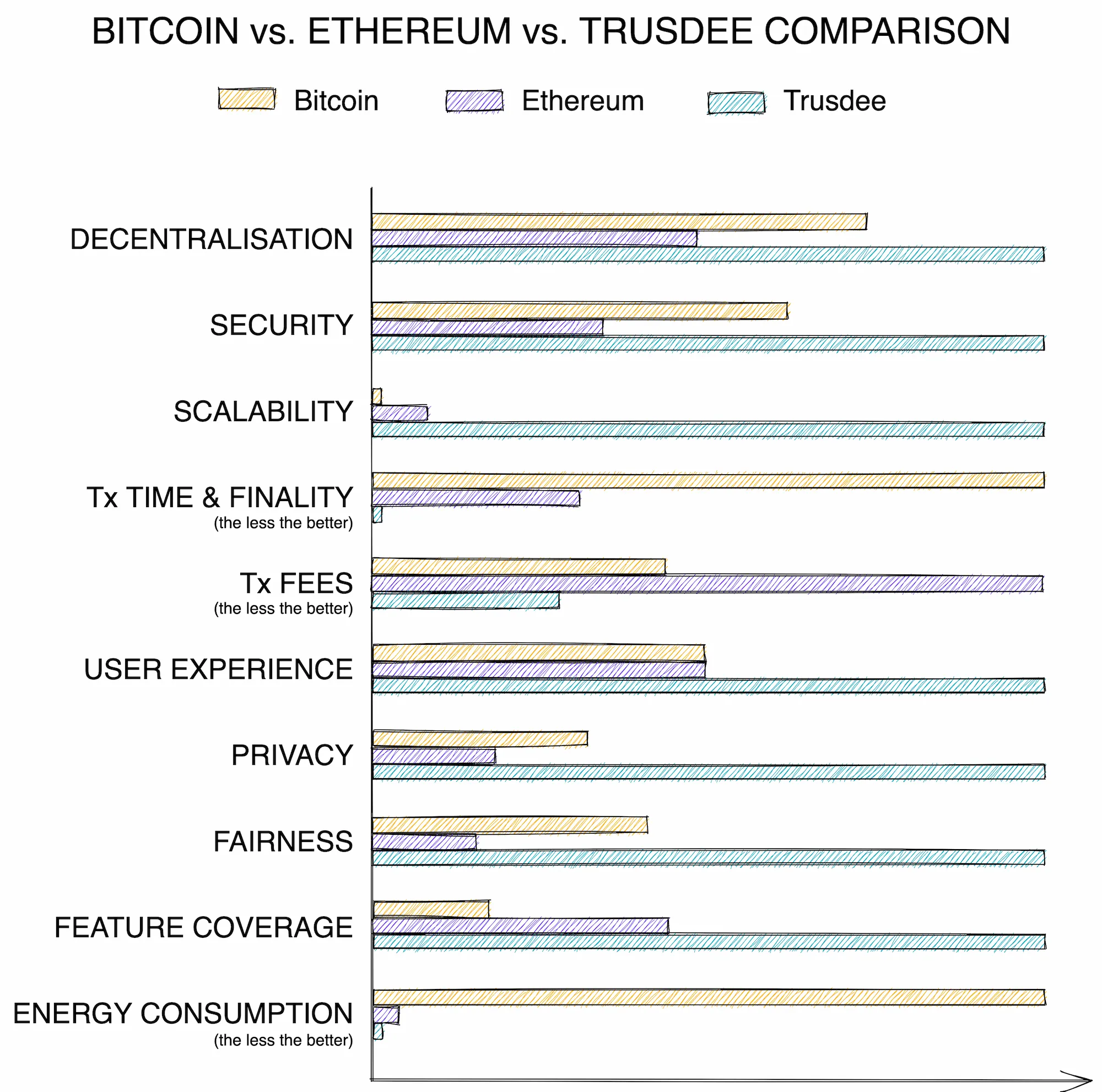 Bar chart comparison between Bitcoin, Ethereum and Trusdee showing the real potential of Trusdee