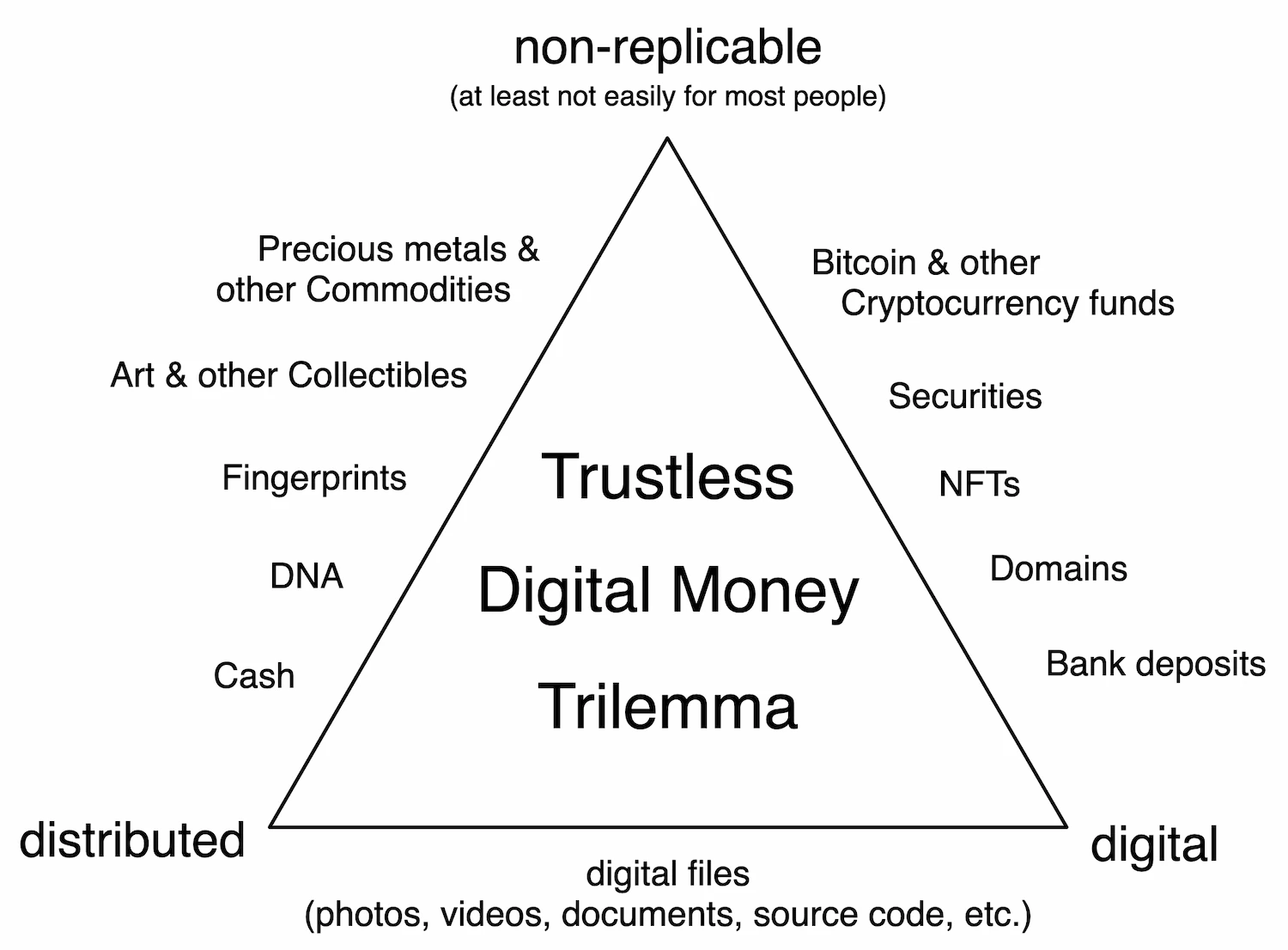 Trustless digital money trilemma chart