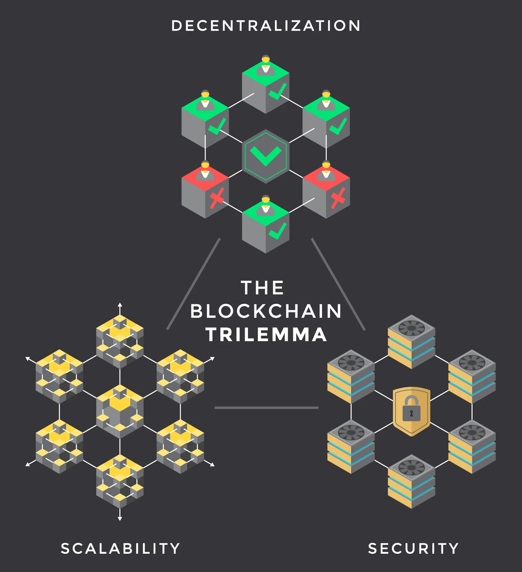 Abstract illustrations of the three elements of the blockchain trilemma: 'Decentralisation', 'Security' and 'Scalability'