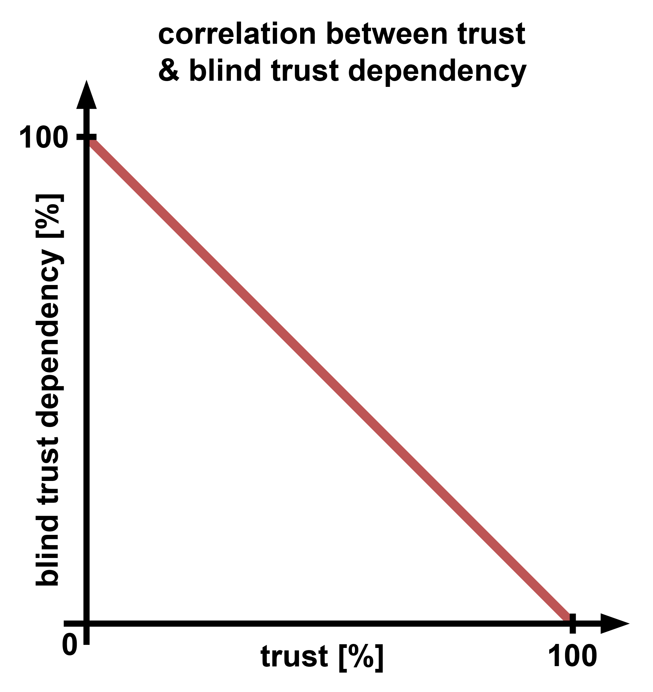 Chart that shows relation between blind trust dependency and trust