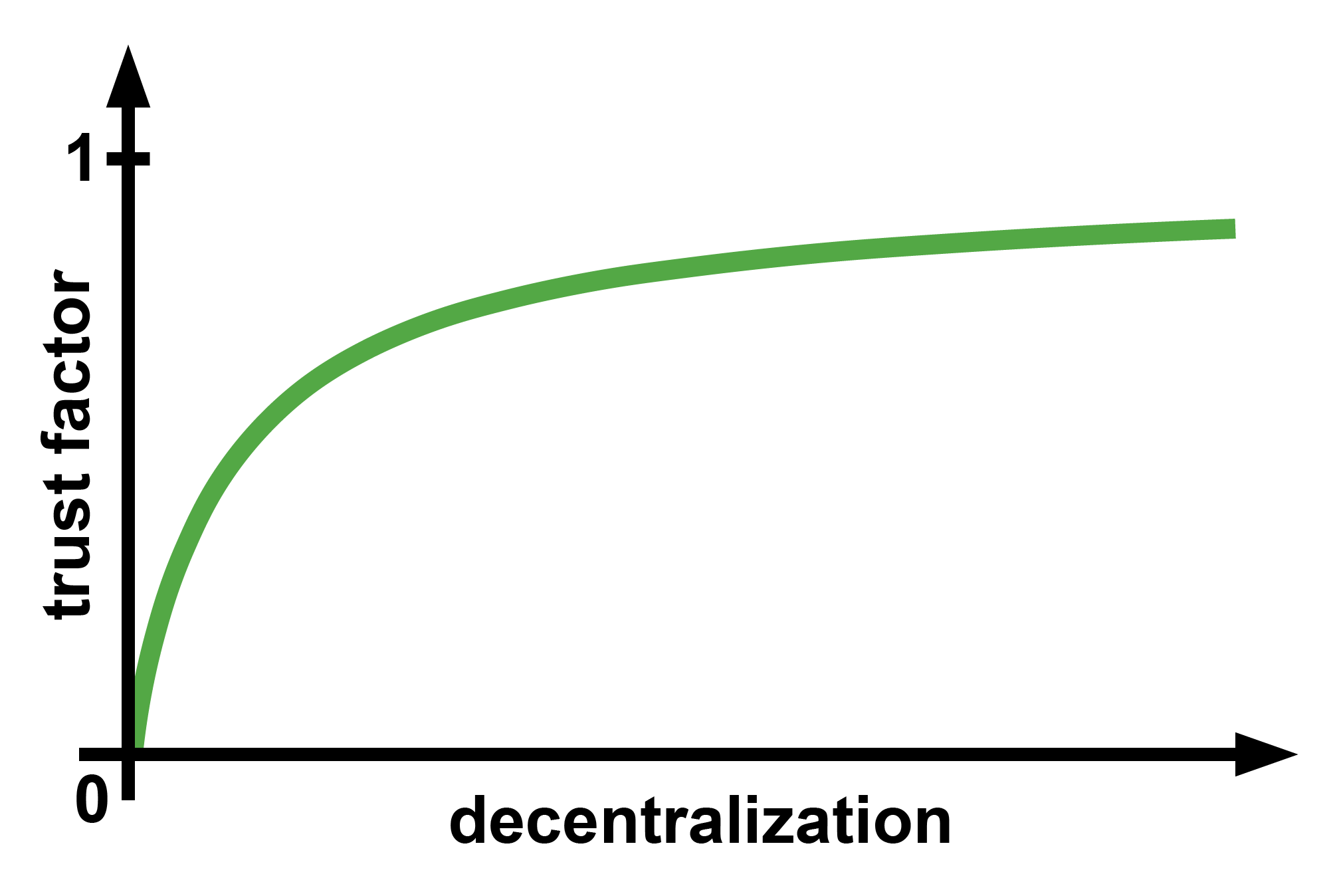 Chart of decentralization trust factor visualisation