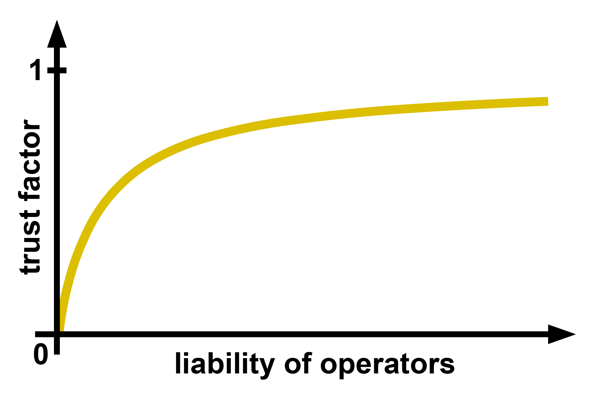 Chart of liability of operators trust factor visualisation