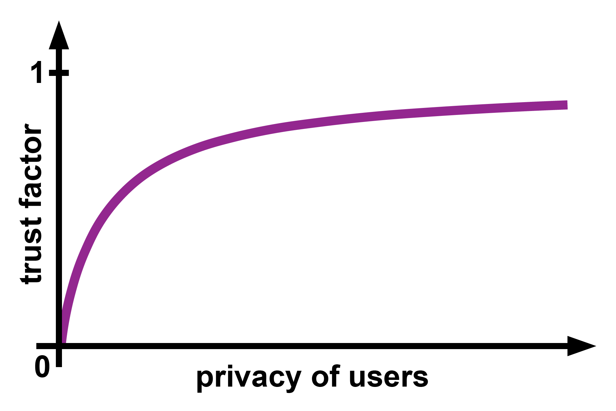 Chart of privacy of users trust factor visualisation