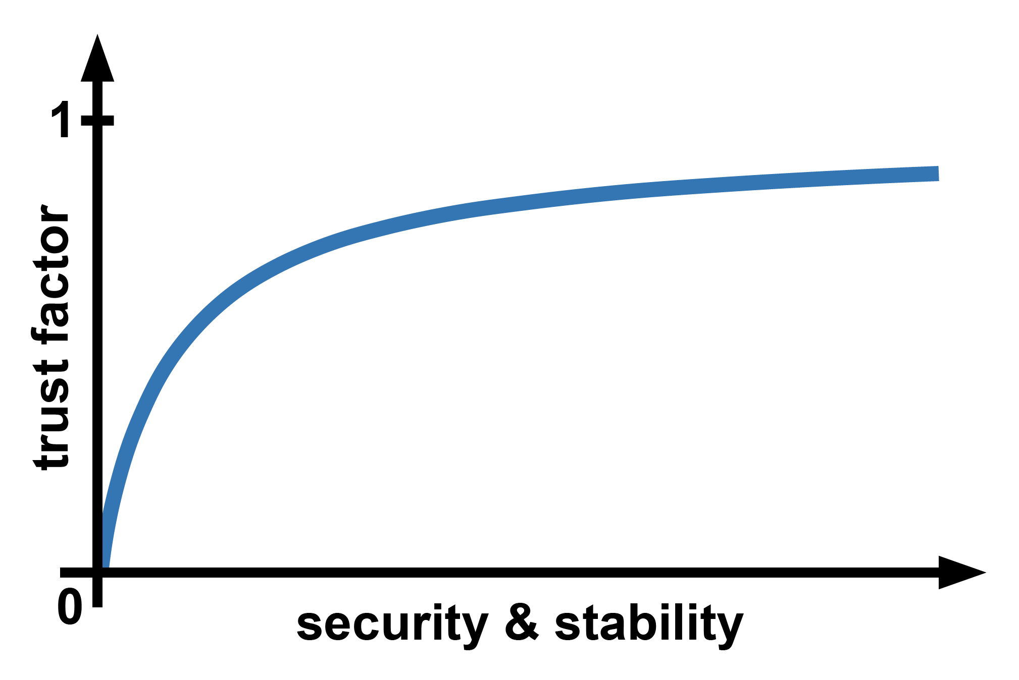 Chart of security and stability trust factor visualisation