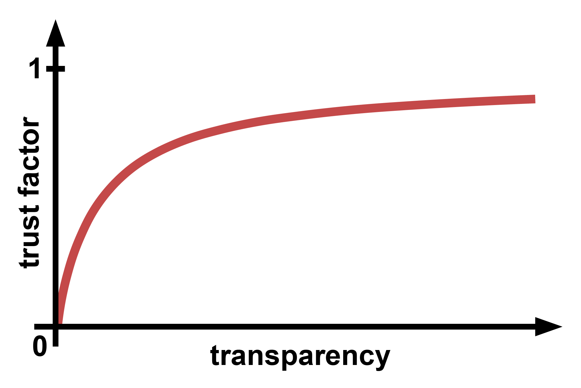 Chart of transparency trust factor visualisation