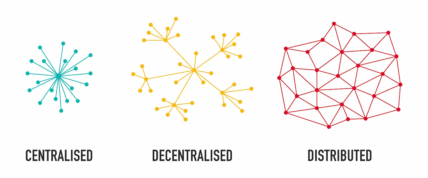 Different types of network structures (centralised, decentralised, distributed)